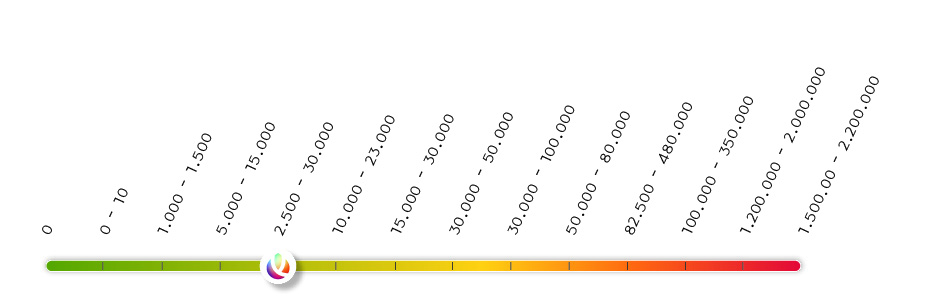 Scoville 2500-30000